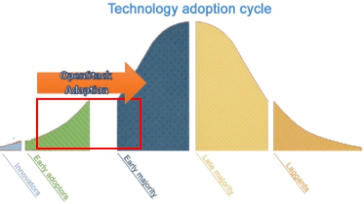 Adoption cycle